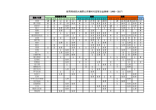 世界网球四大满贯冠军总金牌榜