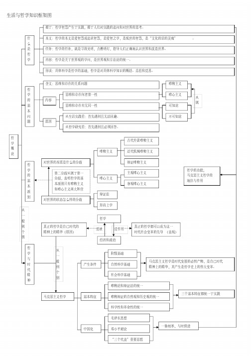 高中政治哲学知识框架图