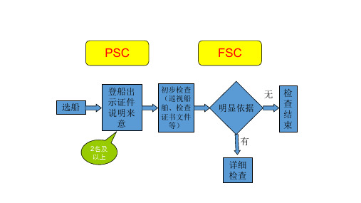 任务三 熟记港口国监督检查.pptx