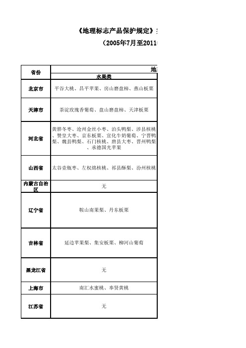 中国注册批准地理标志产品名录