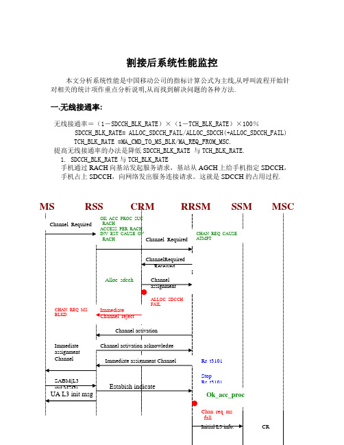 割接后系统性能监控