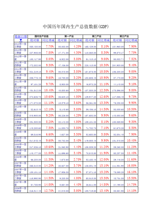 中国历年国内生产总值数据(GDP)