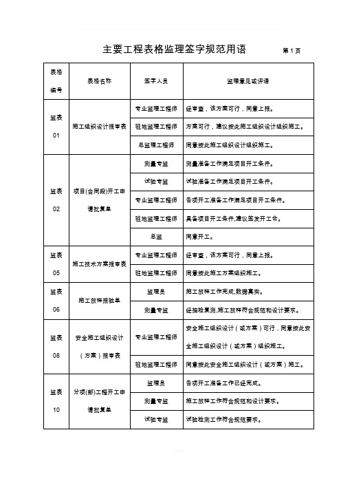 监理规范签字用语(最新标准)