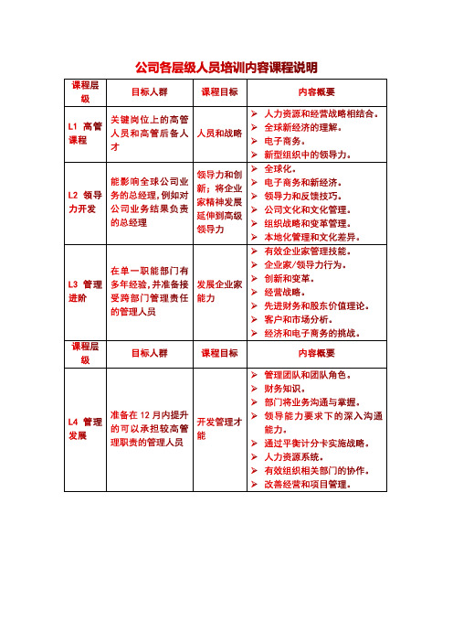 公司各层级人员培训内容课程说明