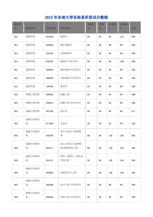 2015年东南大学各院系所复试分数线