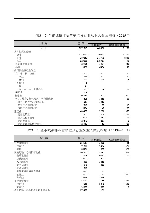 南京市统计年鉴2020社会经济指标：全市城镇非私营单位分行业从业人数及构成(2019年)