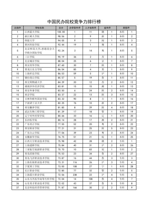 中国民办院校竞争力排行榜