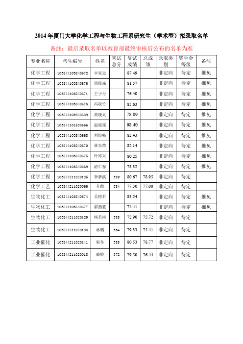 2014年厦门大学化学化工学院招生拟录取名单