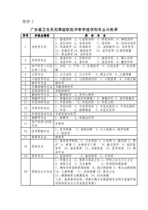 广东省卫生系列高级职称评审申报学科专业分类表