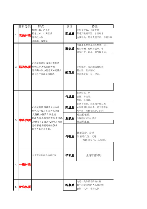 人的体质分类和食物调养