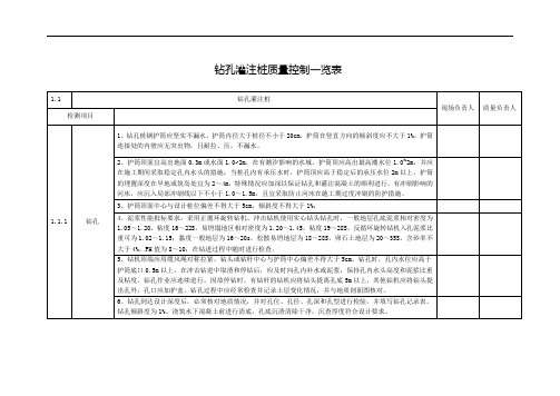 钻(挖)孔灌注桩质量控制一览表