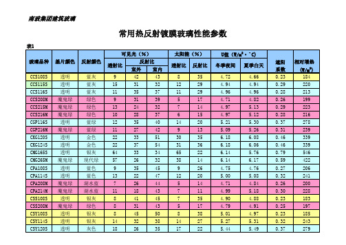 南玻集团建筑玻璃