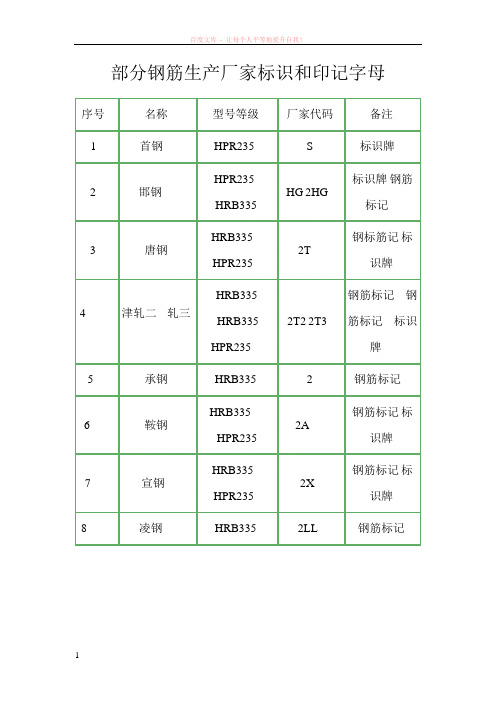 部分钢筋生产厂家标识和印记字母2