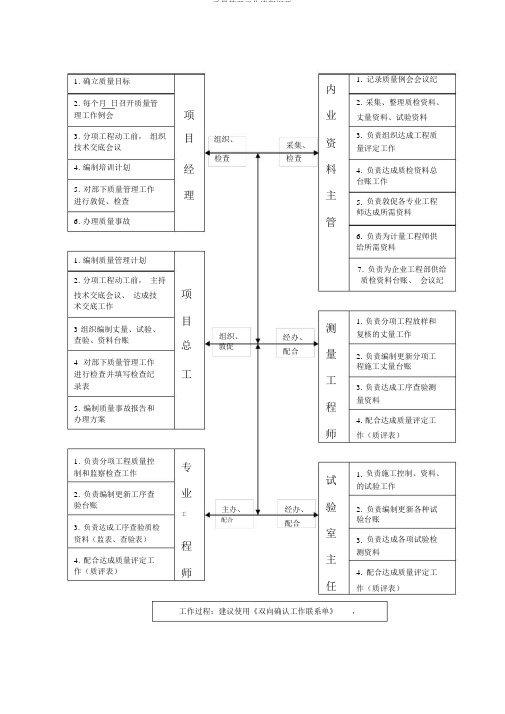 质量管理工作流程纲要