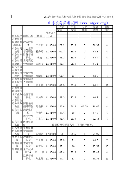 2011年山东省省直机关及直属单位招考公务员面试递补人员名单