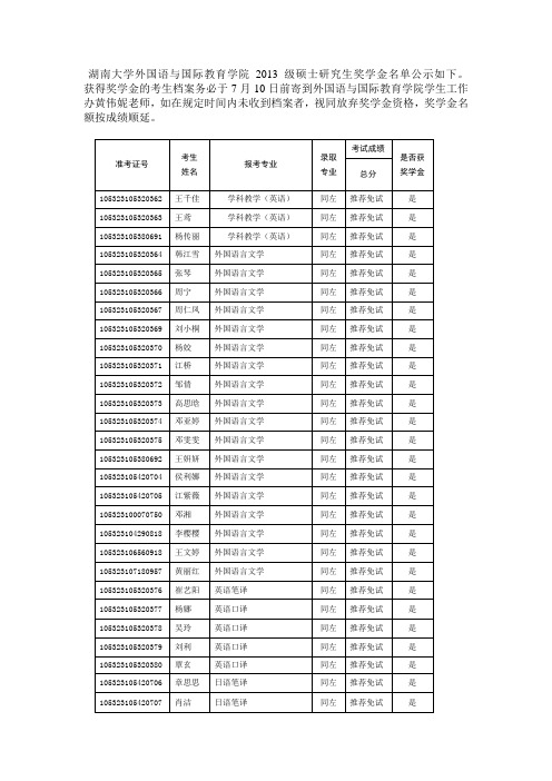 育学院2013级硕士研究生奖学金名单公示如下。 获得奖学金