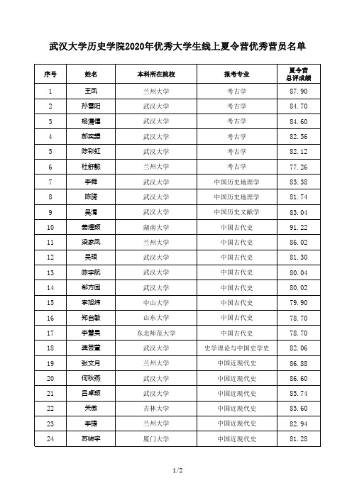 2020年武汉大学历史学院优秀大学生线上夏令营优秀营员名单