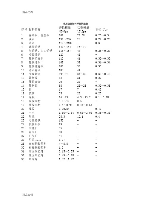 (整理)ANSYSANSYS常用金属材料弹性模量及泊松比表.