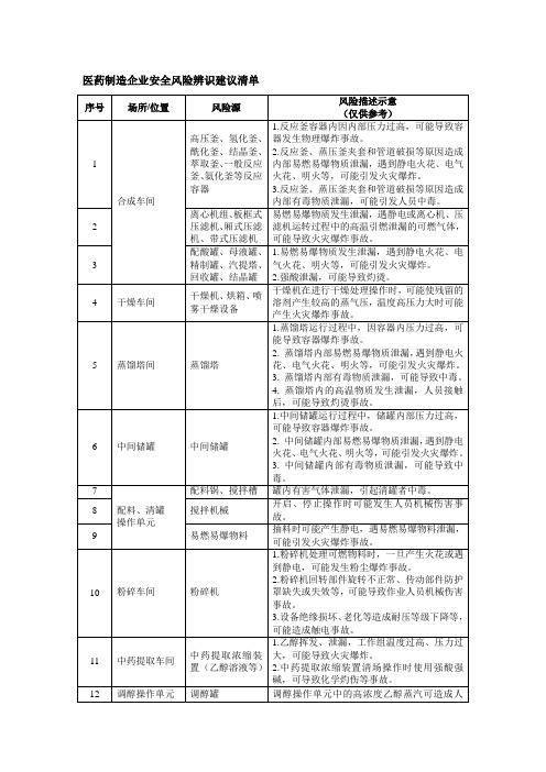 医药制造企业安全风险辨识建议清单