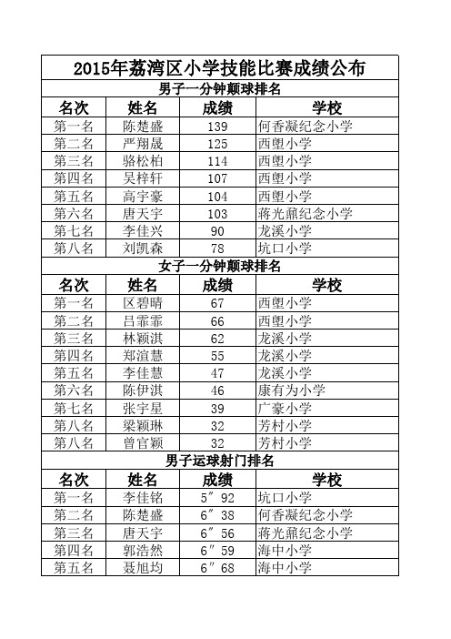 2015年荔湾区小学足球技能比赛成绩公布