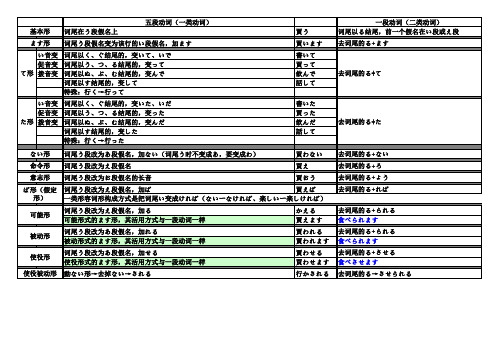 日语动词变形规则表(全11种)