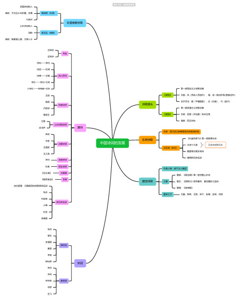 中国诗词的发展思维导图_简单清晰脑图分享-知犀