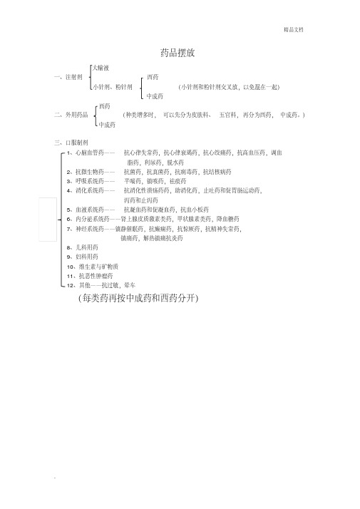 药品摆放(医院药房)