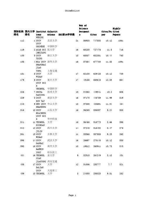 2017年05月国内大学ESI国际排名、国内排名、ESI前1%学科数、学科国际排名