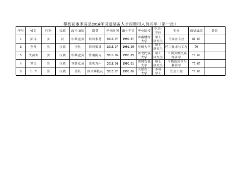 攀枝花市米易县2015年引进储备人才拟聘用名单(第一 …