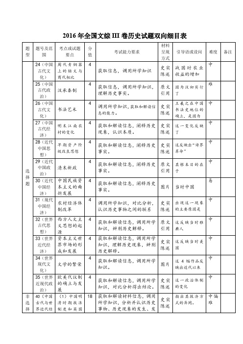 2016年全国卷三双向考核细目表