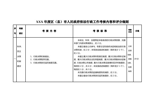 XXX年度区(县)市人民政府依法行政工作考核内容和评分细则