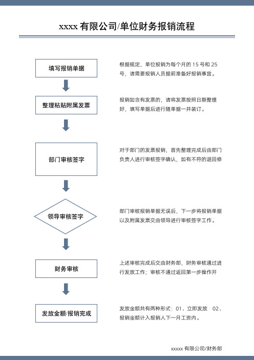 财务报销流程图