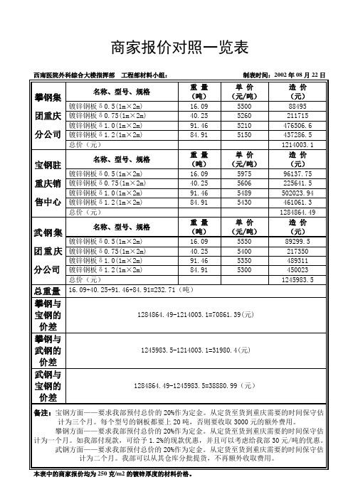 镀锌钢板名称、型号、规格比较表