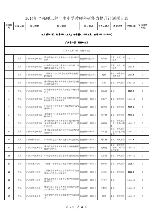 2014年强师工程中小学教师科研能力提升计划项目表