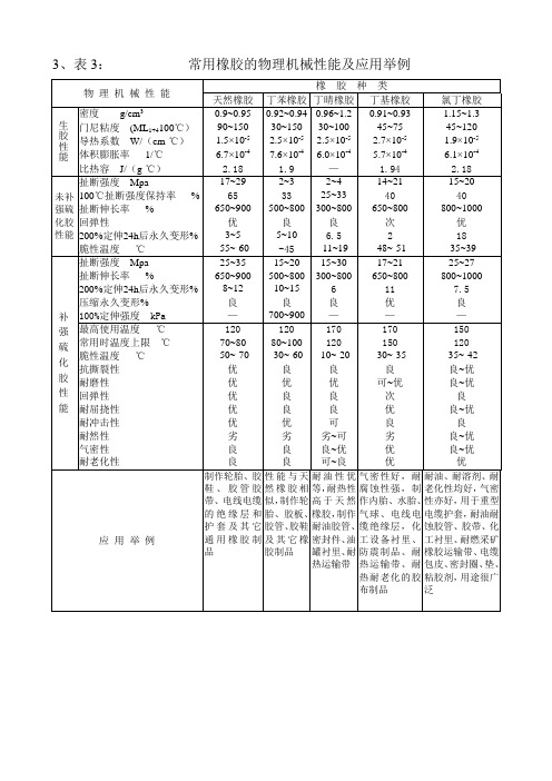 常用橡胶的物理机械性能及应用举例