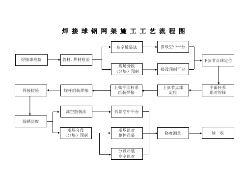 2.20网架施工工艺流程图