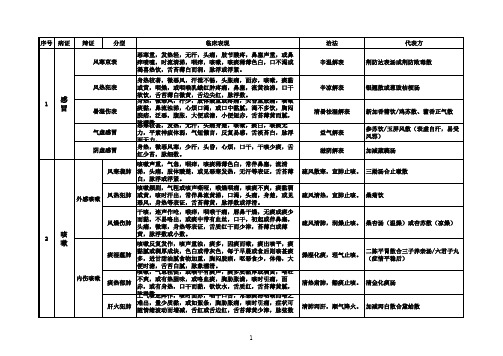 2012考研《中医内科学》考点精华总结