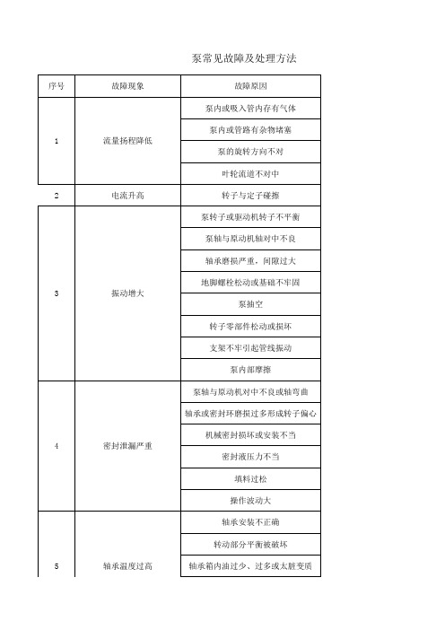 泵常见故障及处理方法