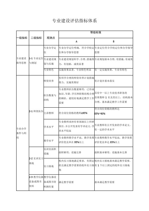 专业建设评估指标体系