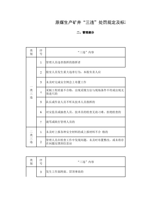 原煤生产矿井“三违”处罚规定及标准：管理部分