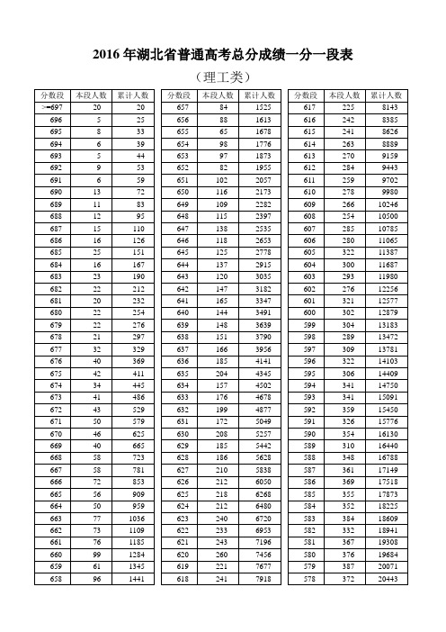 2016年湖北省普通高考总分成绩一分一段表(理工类)(1)概要1讲解