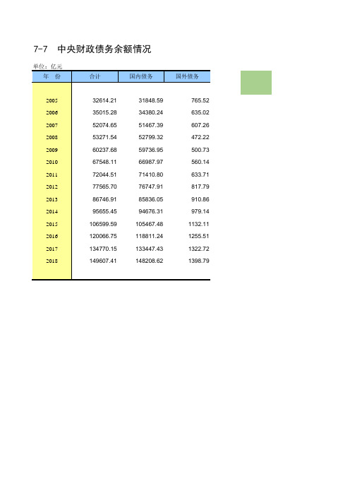 中国统计年鉴2019全国各省市区社会经济发展指标：中央财政债务余额情况