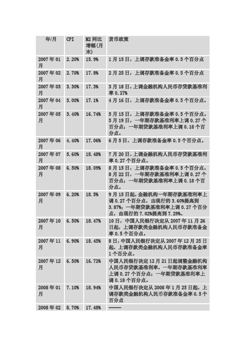 2007以来货币政策一览