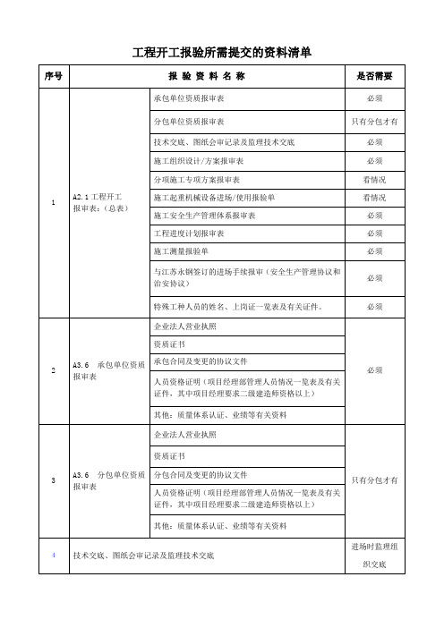 工程开工报验资料提供的内容清单