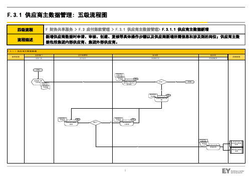 财务共享中心流程-F.3 应付账款管理流程说明及步骤 V1