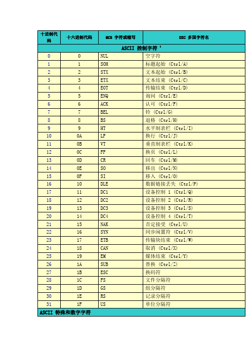 (完整word版)ASCII码对照表