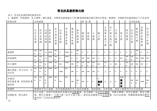 常见抗真菌药物比较