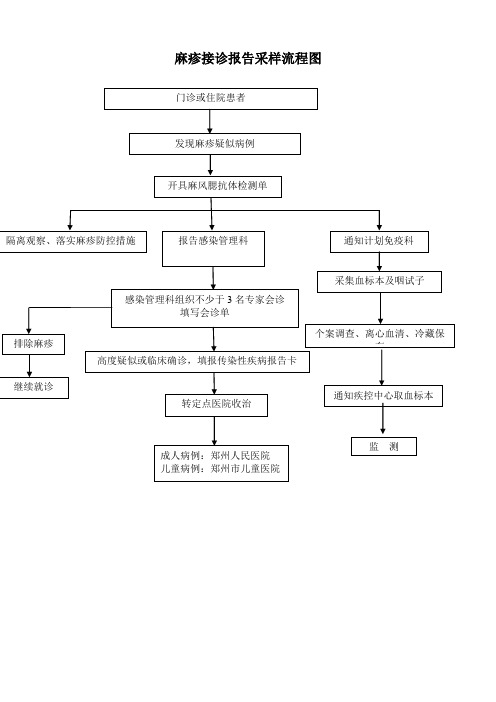 麻疹接诊报告采样流程图