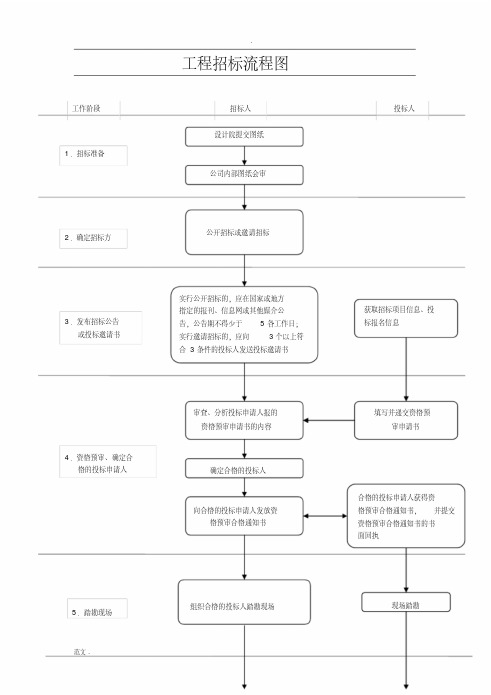 完整版工程招投标流程图