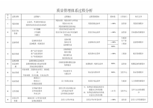 质量管理体系过程分析